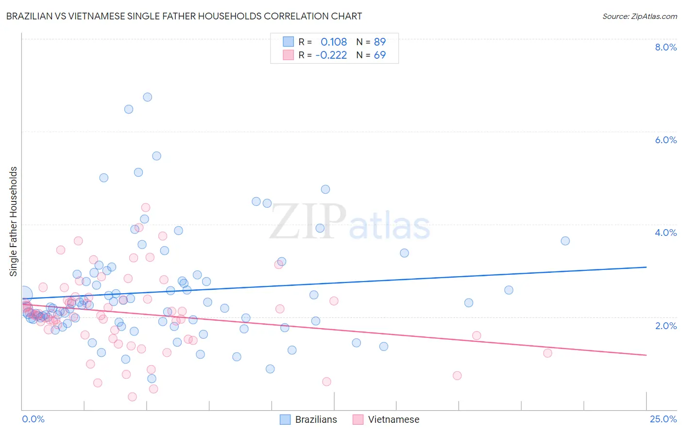 Brazilian vs Vietnamese Single Father Households