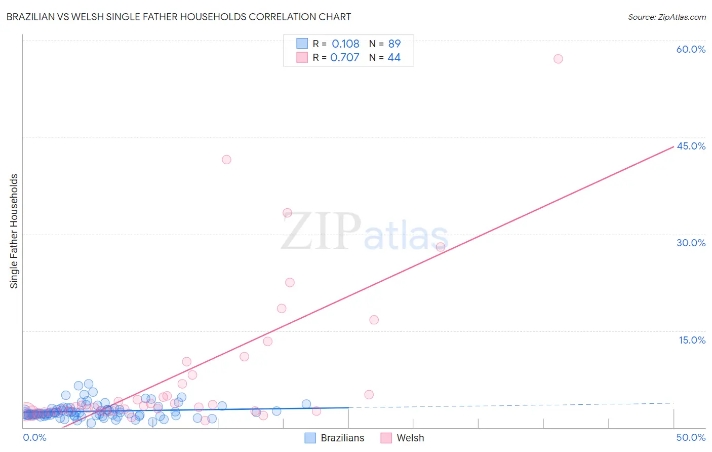 Brazilian vs Welsh Single Father Households