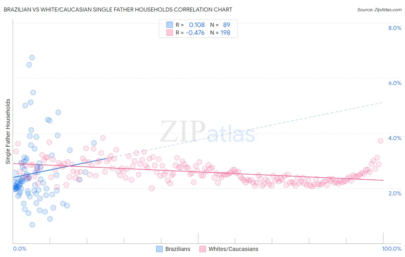 Brazilian vs White/Caucasian Single Father Households