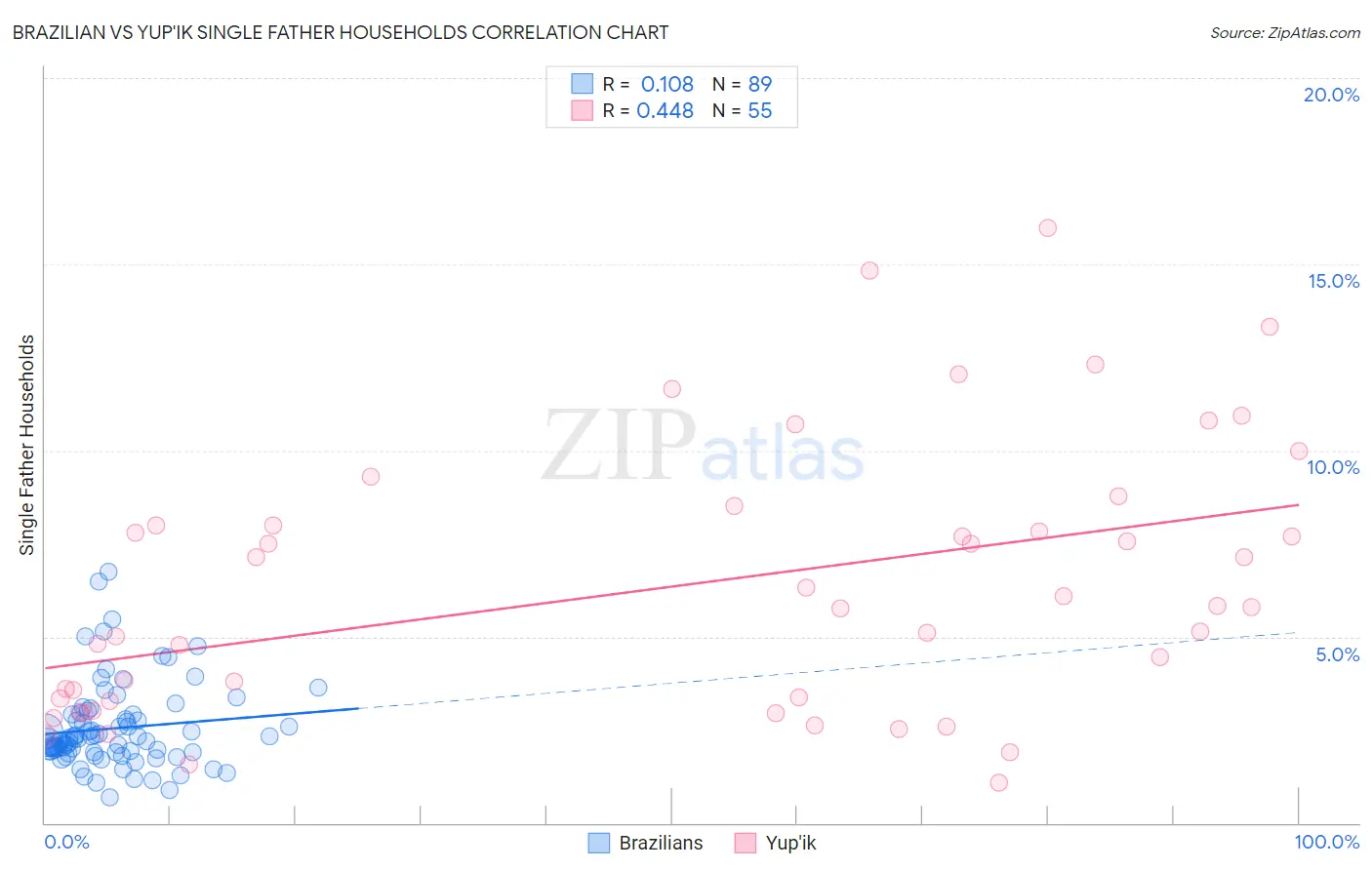 Brazilian vs Yup'ik Single Father Households