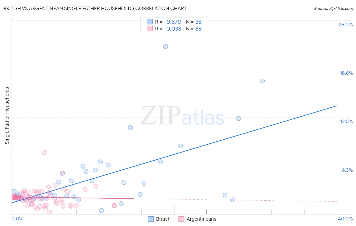 British vs Argentinean Single Father Households