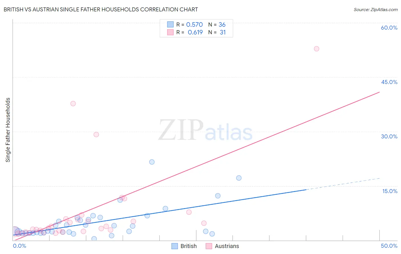 British vs Austrian Single Father Households