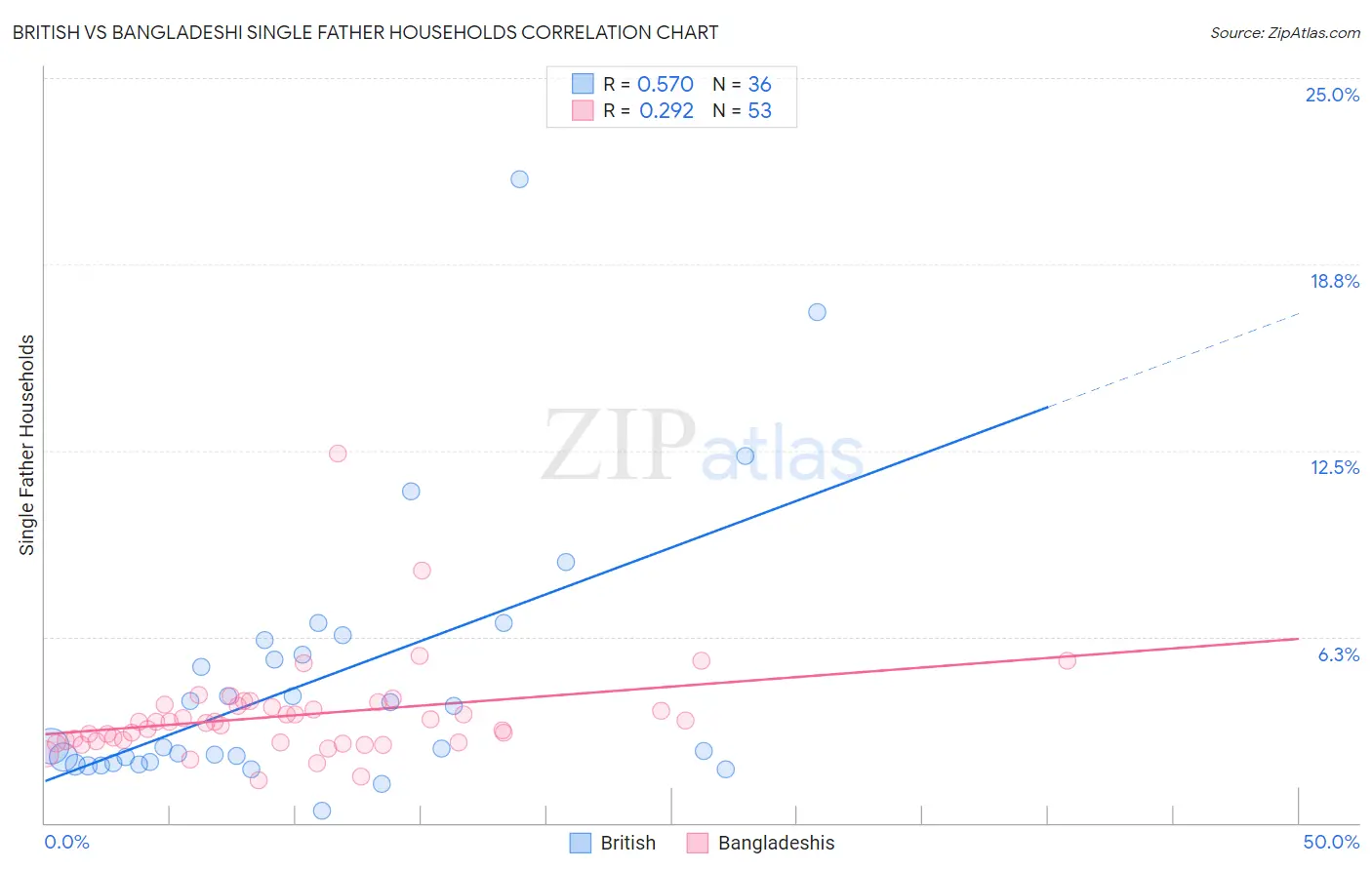 British vs Bangladeshi Single Father Households