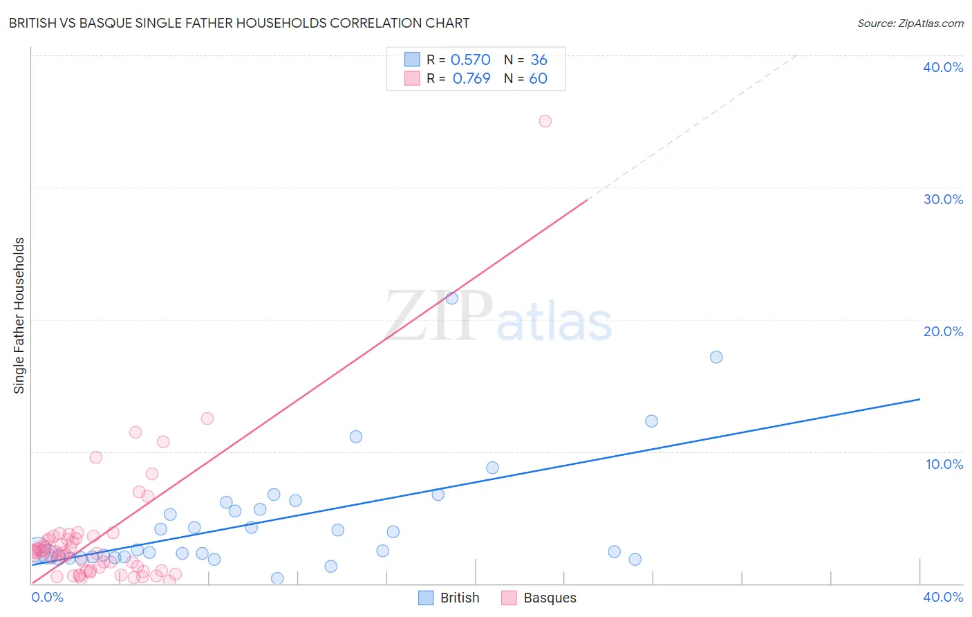 British vs Basque Single Father Households
