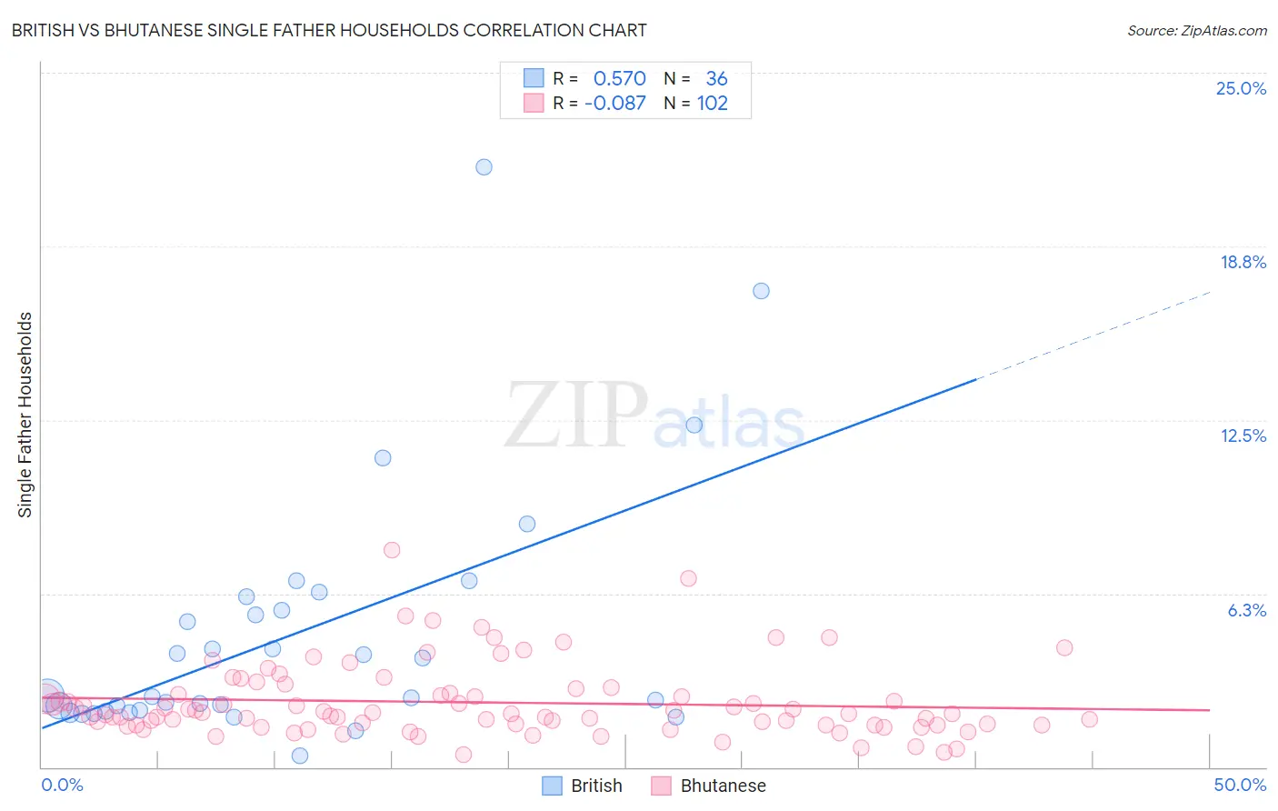 British vs Bhutanese Single Father Households