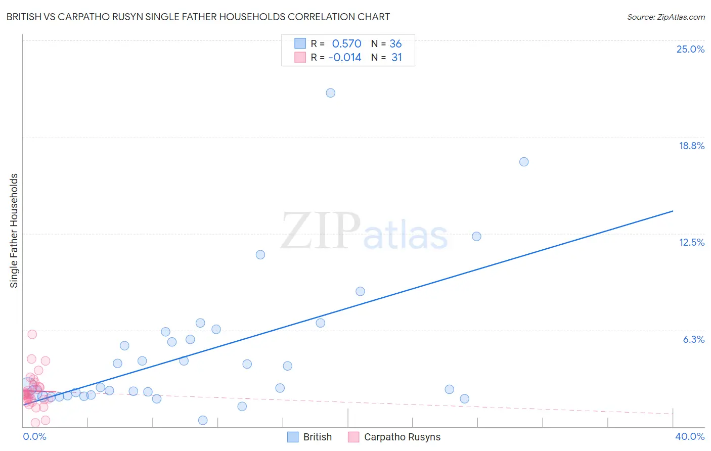 British vs Carpatho Rusyn Single Father Households