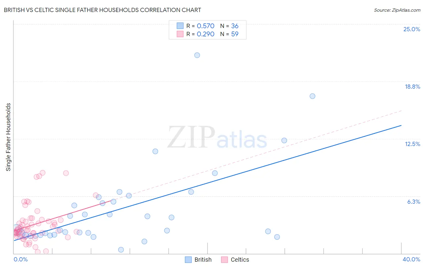 British vs Celtic Single Father Households