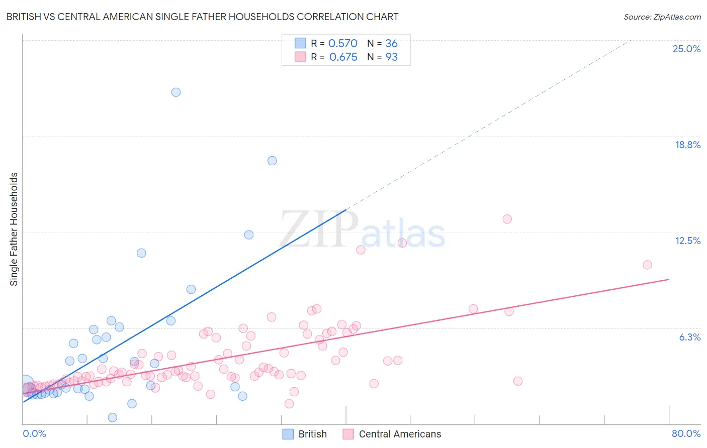 British vs Central American Single Father Households