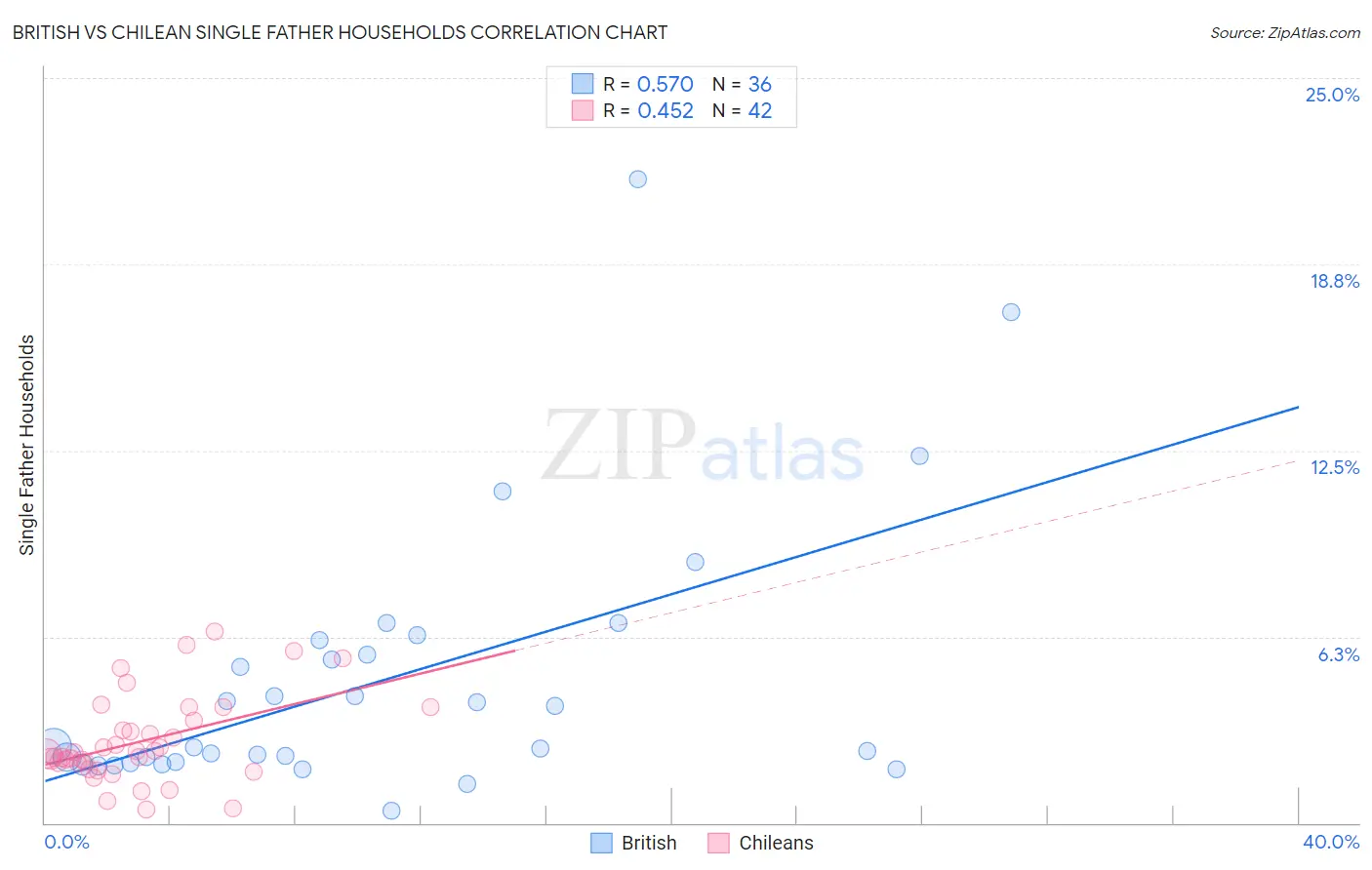 British vs Chilean Single Father Households