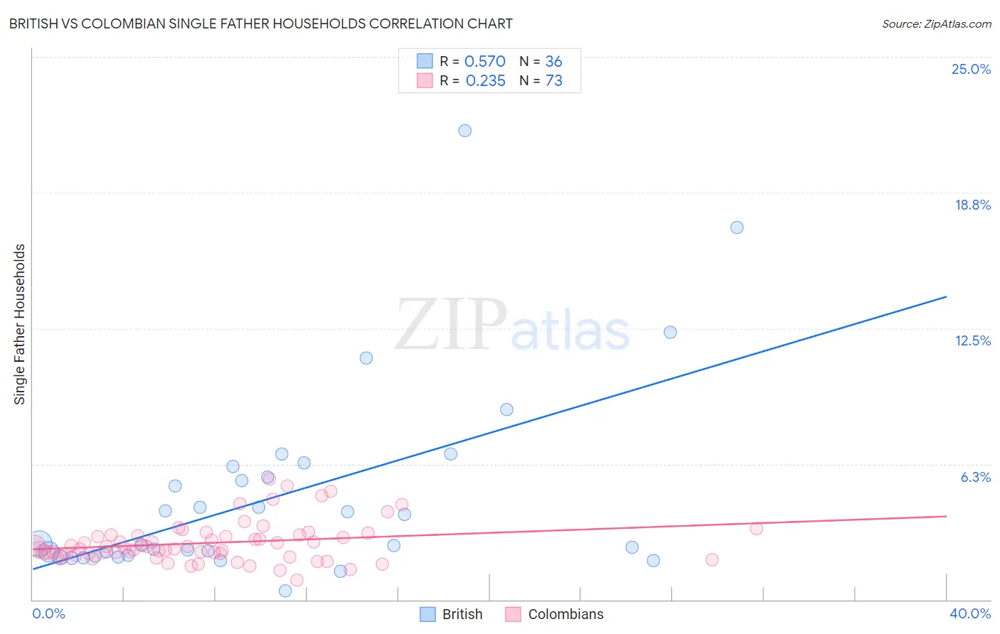 British vs Colombian Single Father Households