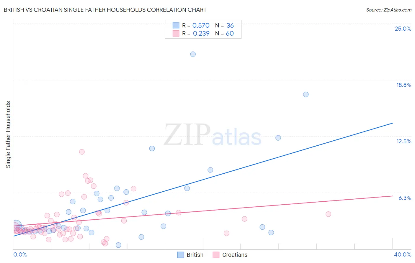 British vs Croatian Single Father Households