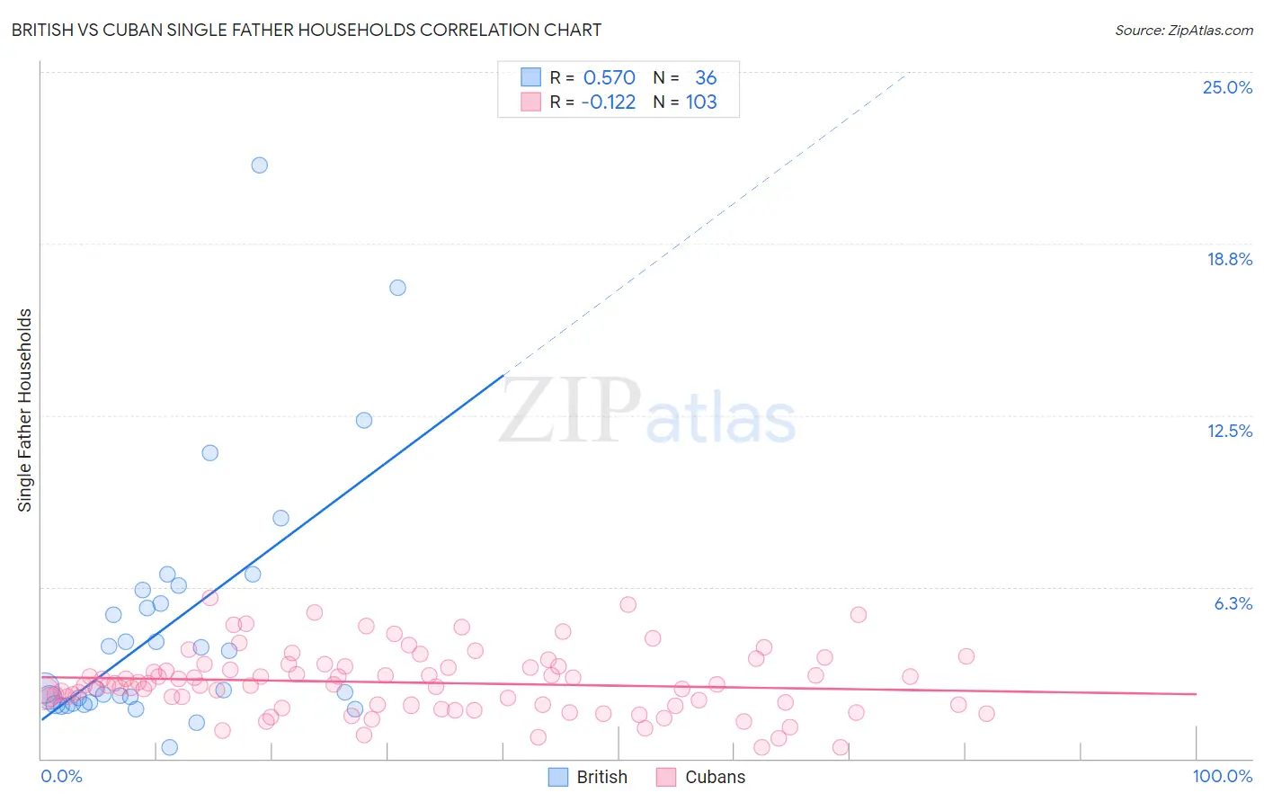 British vs Cuban Single Father Households