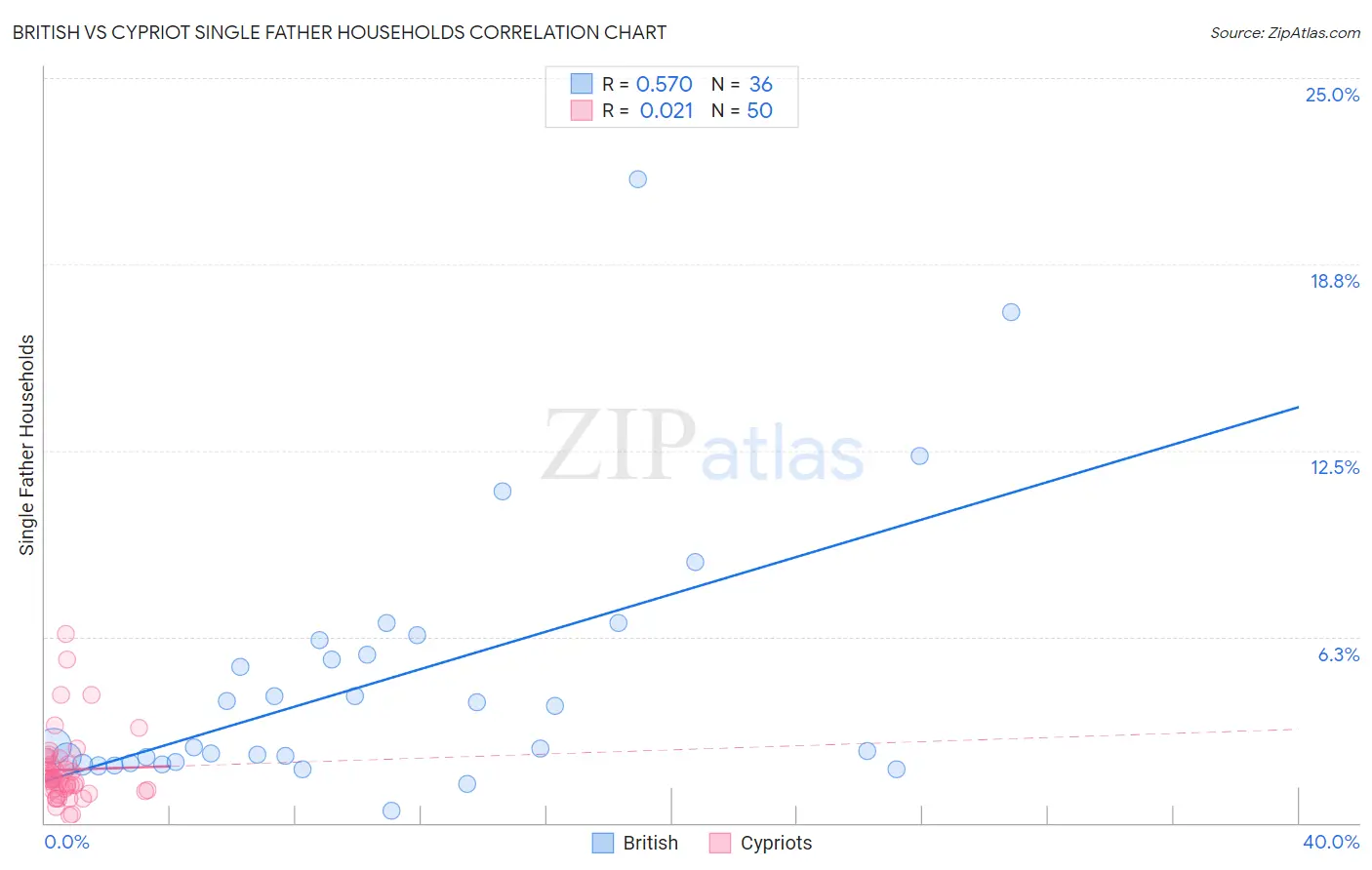 British vs Cypriot Single Father Households