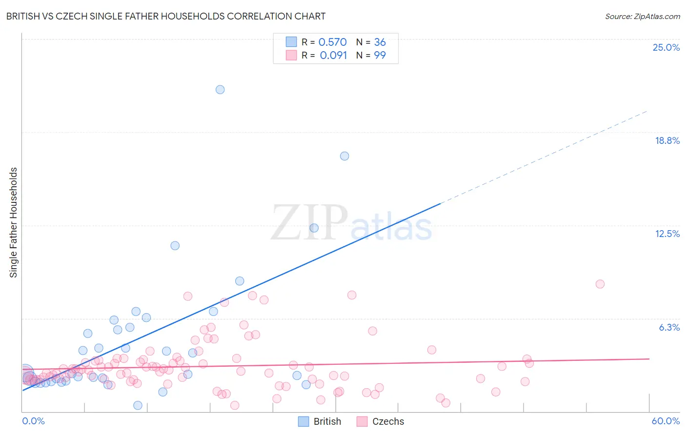 British vs Czech Single Father Households