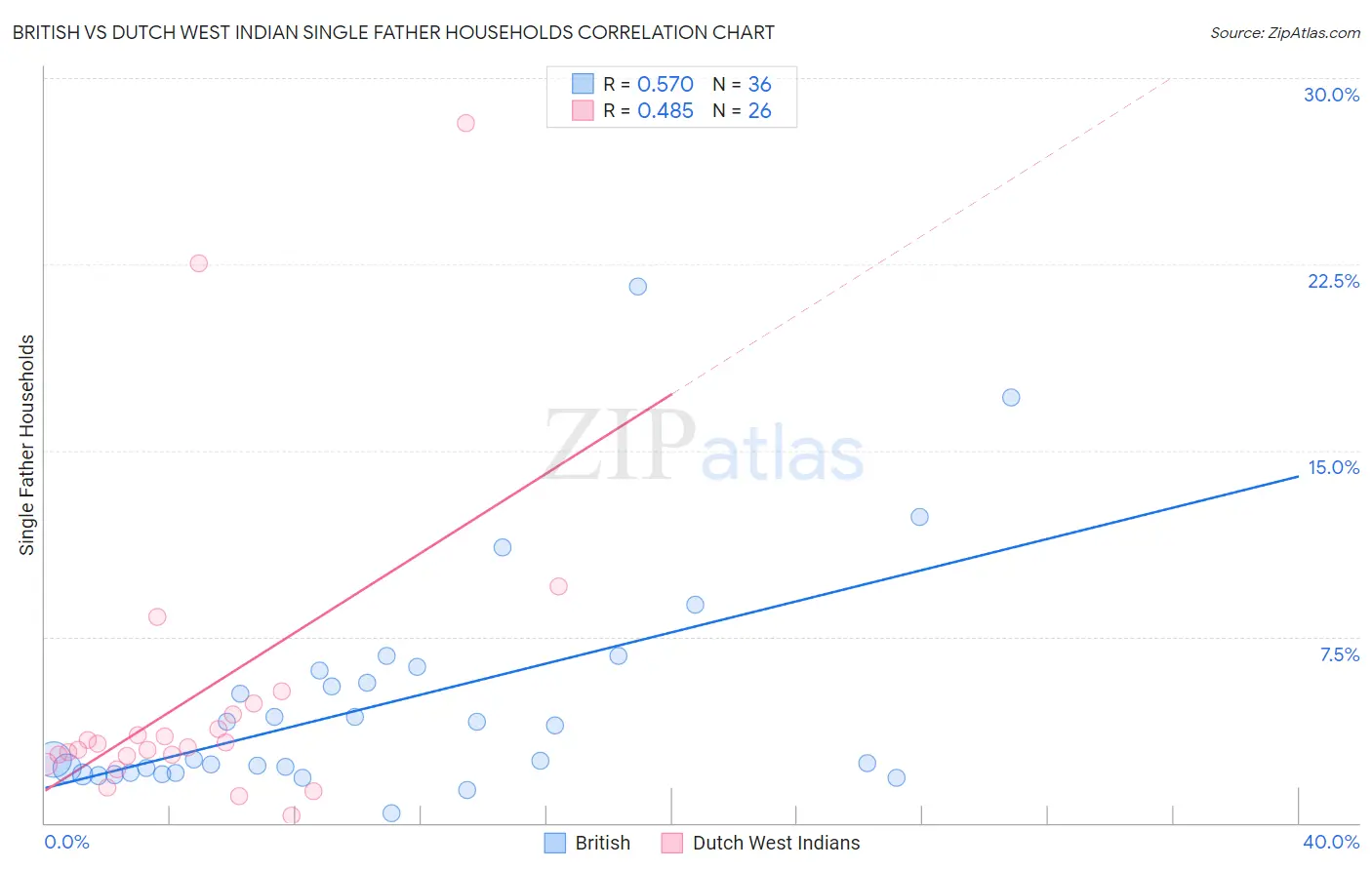 British vs Dutch West Indian Single Father Households