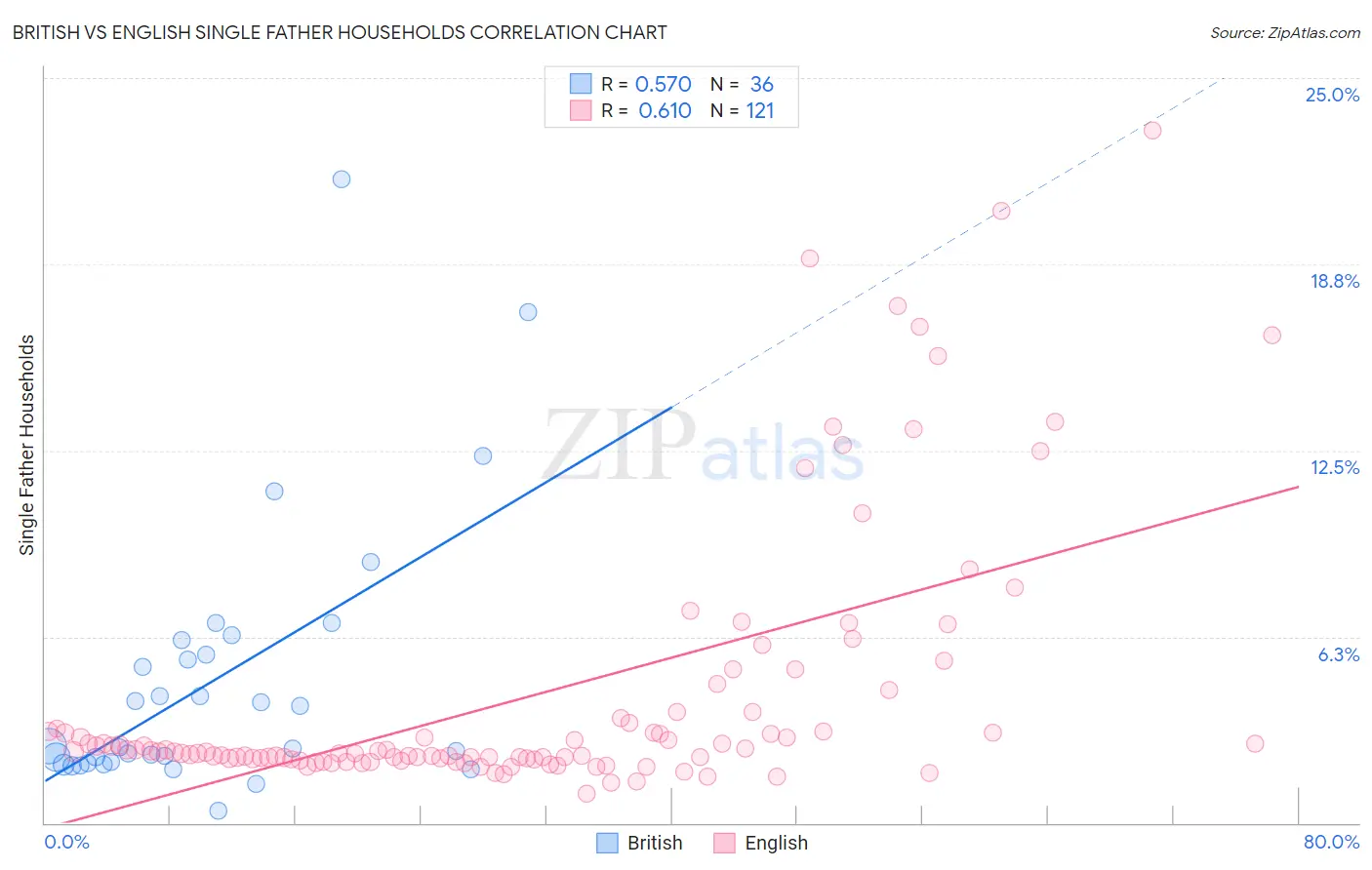 British vs English Single Father Households