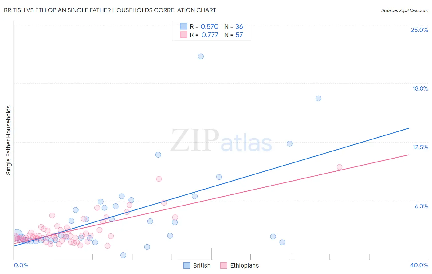 British vs Ethiopian Single Father Households