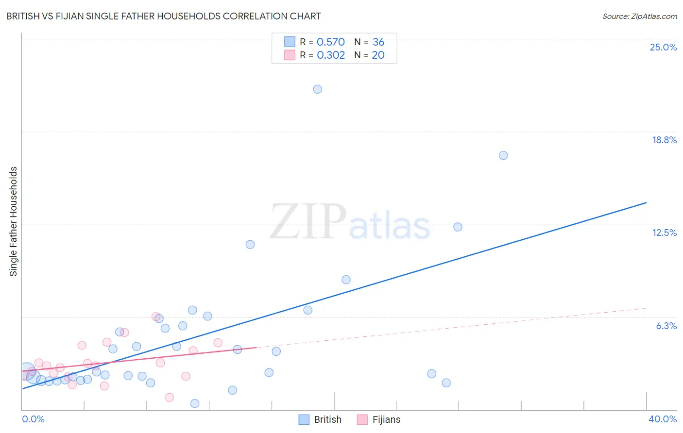 British vs Fijian Single Father Households