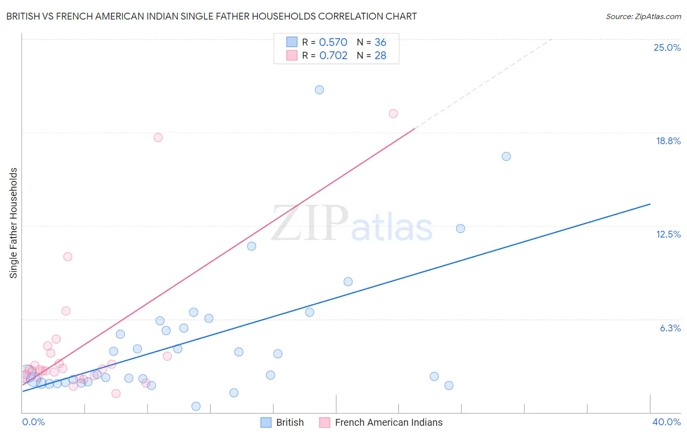 British vs French American Indian Single Father Households