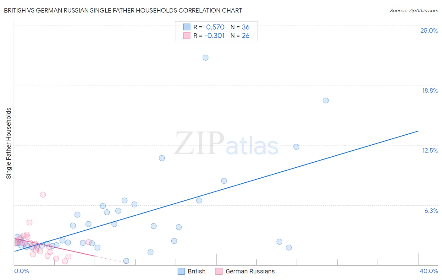 British vs German Russian Single Father Households