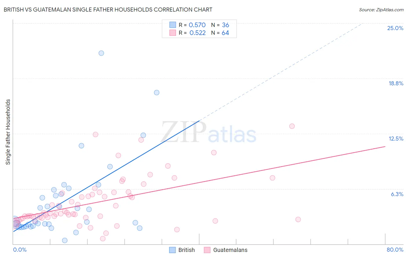 British vs Guatemalan Single Father Households