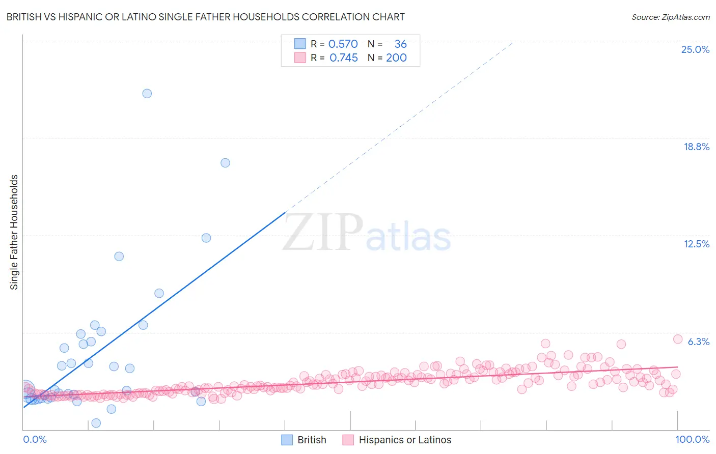 British vs Hispanic or Latino Single Father Households