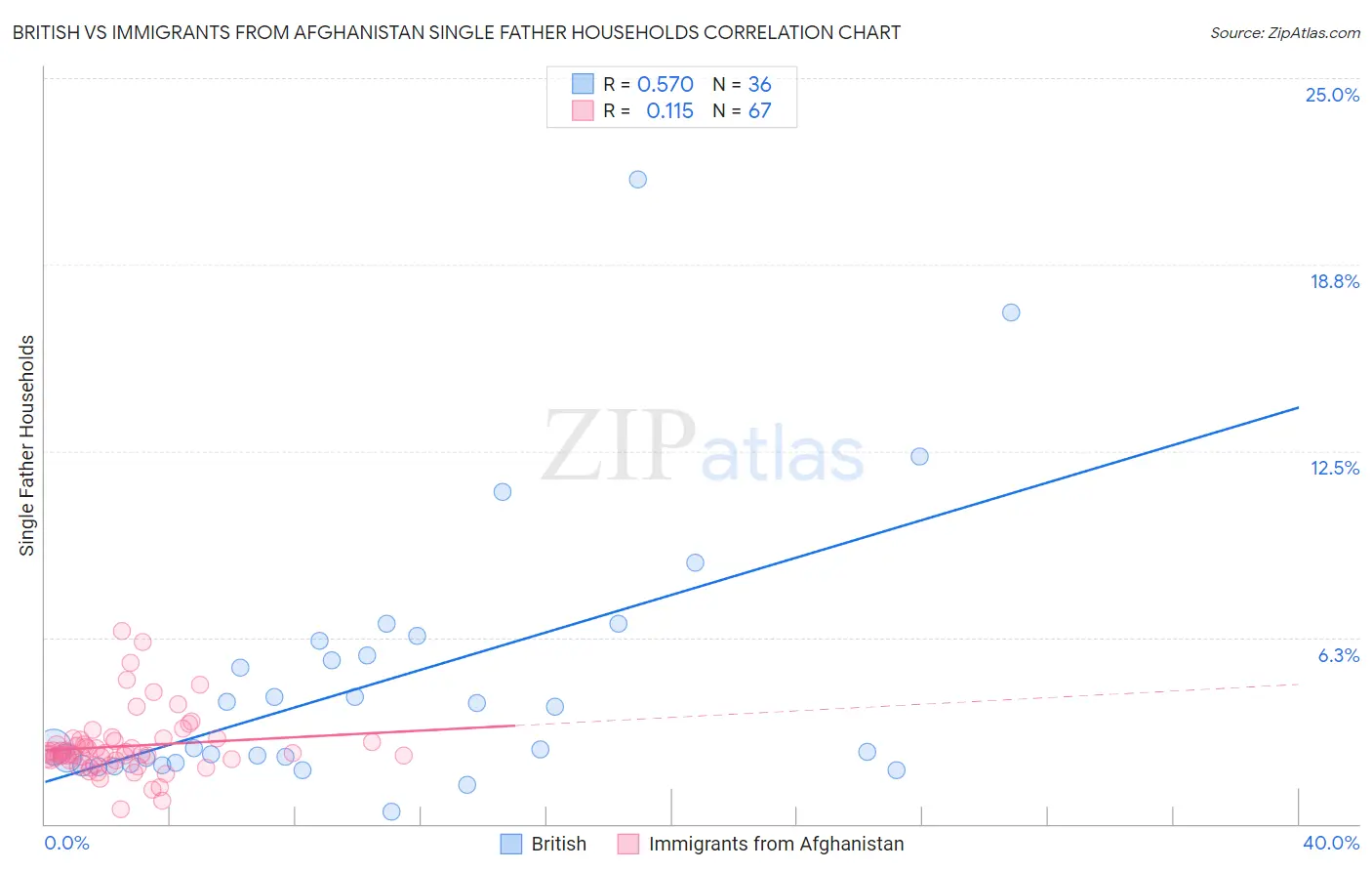 British vs Immigrants from Afghanistan Single Father Households