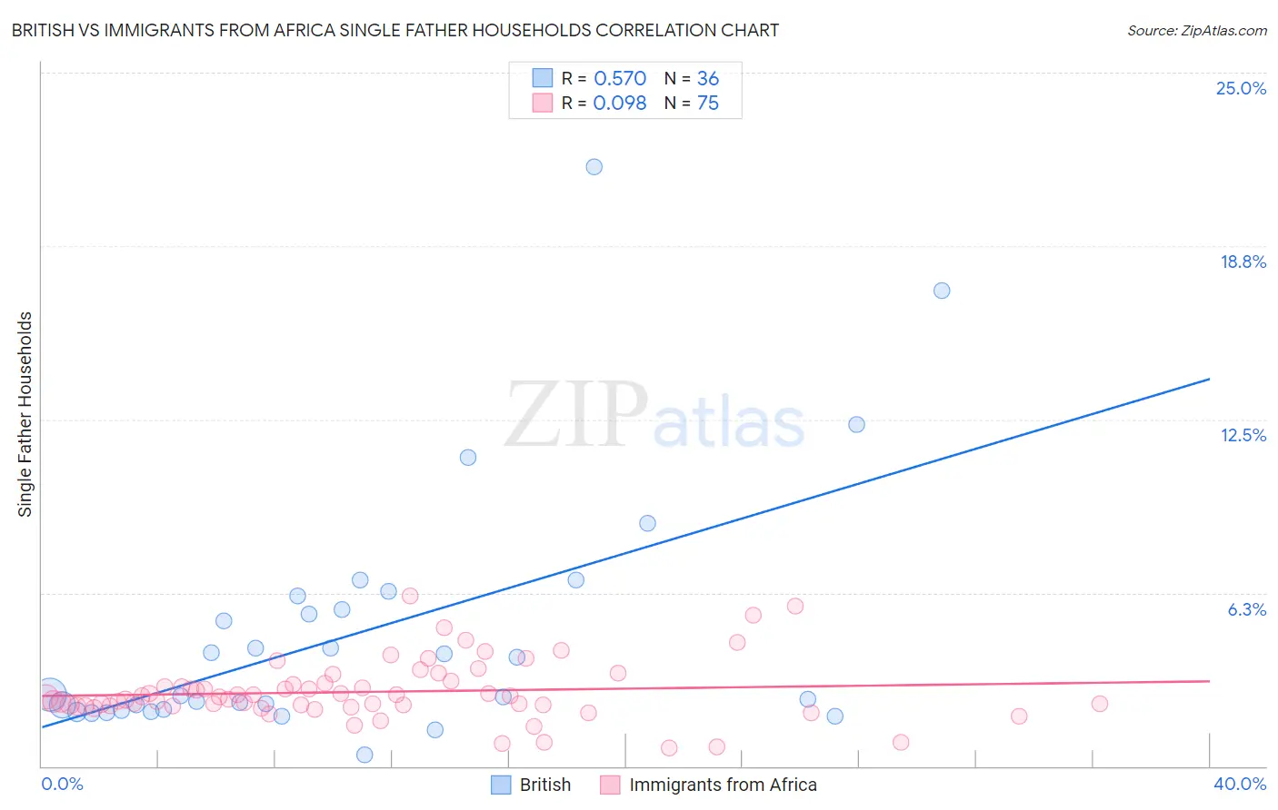 British vs Immigrants from Africa Single Father Households