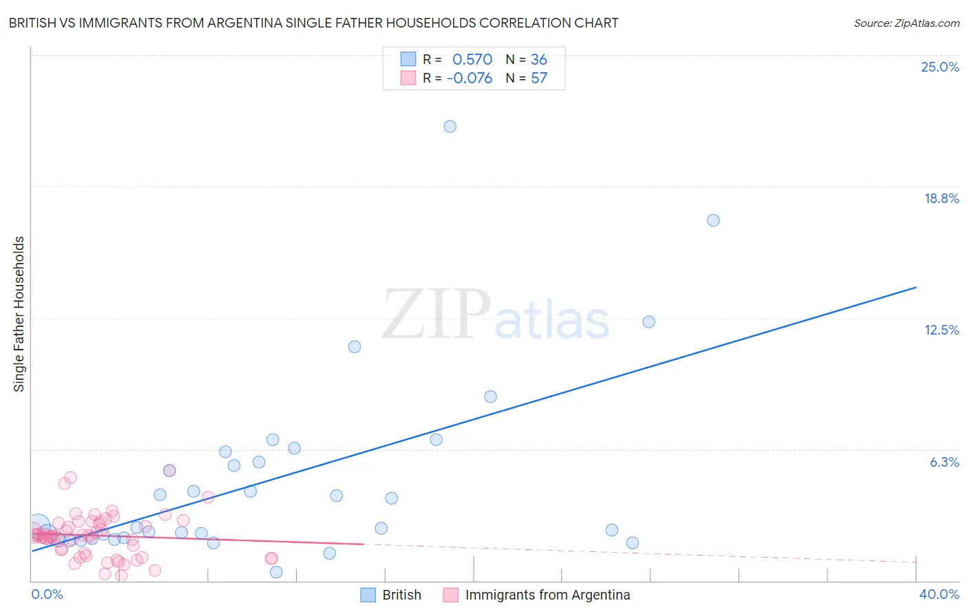 British vs Immigrants from Argentina Single Father Households