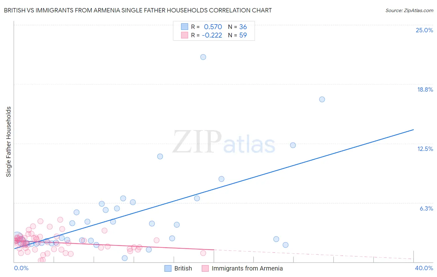 British vs Immigrants from Armenia Single Father Households