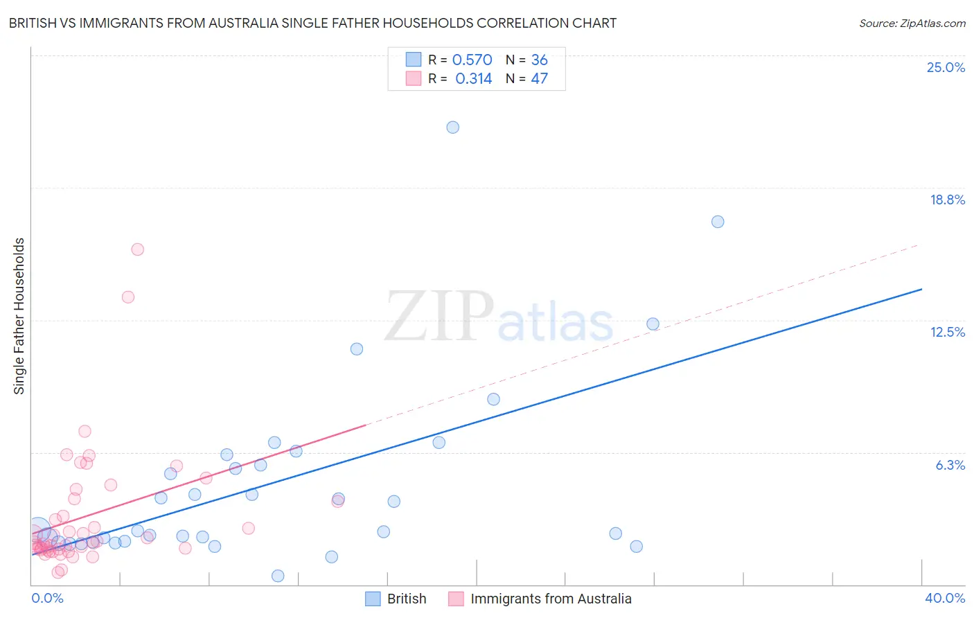 British vs Immigrants from Australia Single Father Households