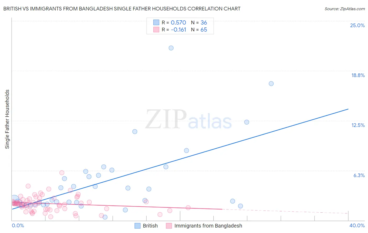 British vs Immigrants from Bangladesh Single Father Households