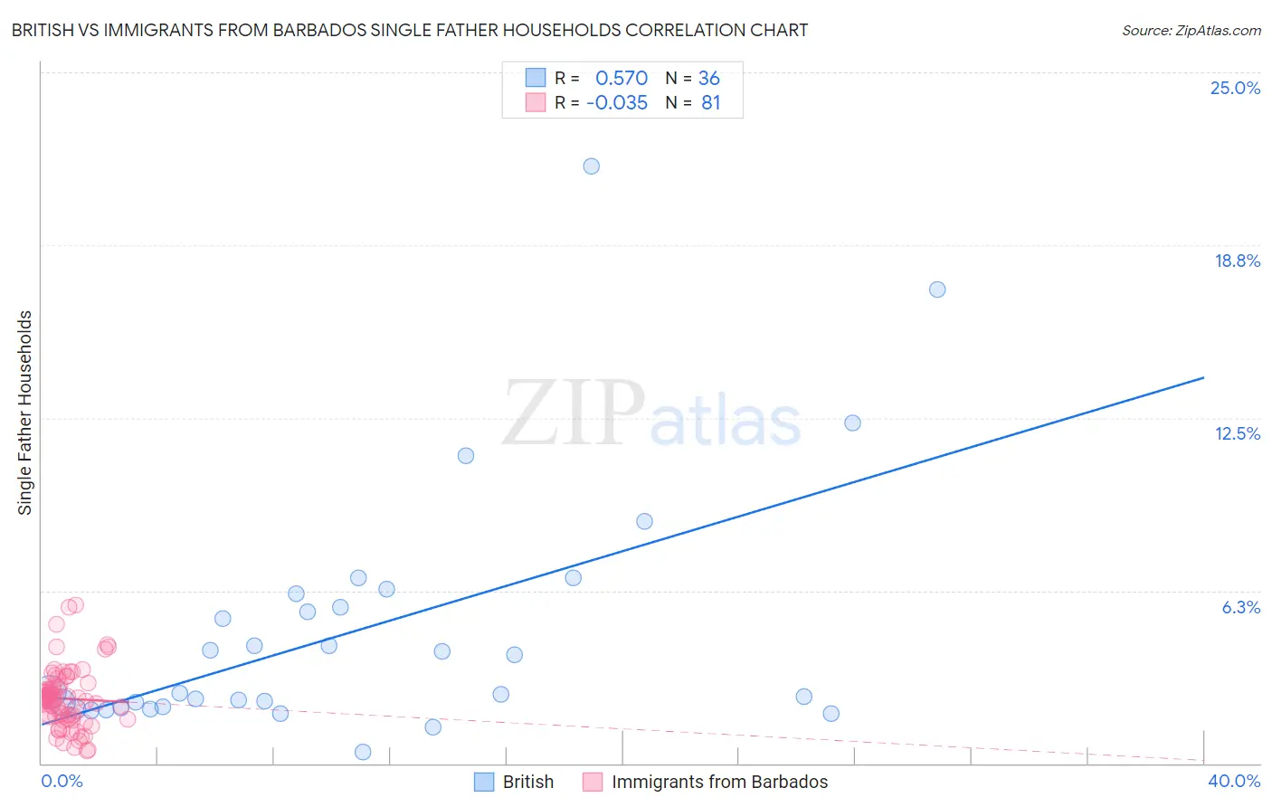 British vs Immigrants from Barbados Single Father Households