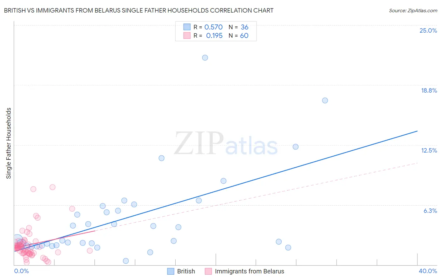 British vs Immigrants from Belarus Single Father Households