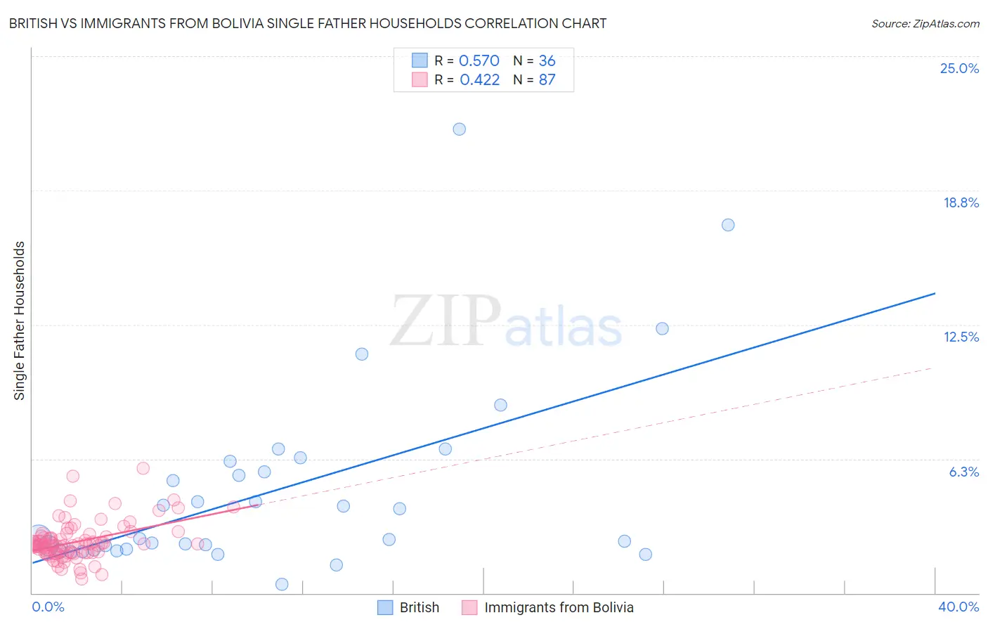 British vs Immigrants from Bolivia Single Father Households