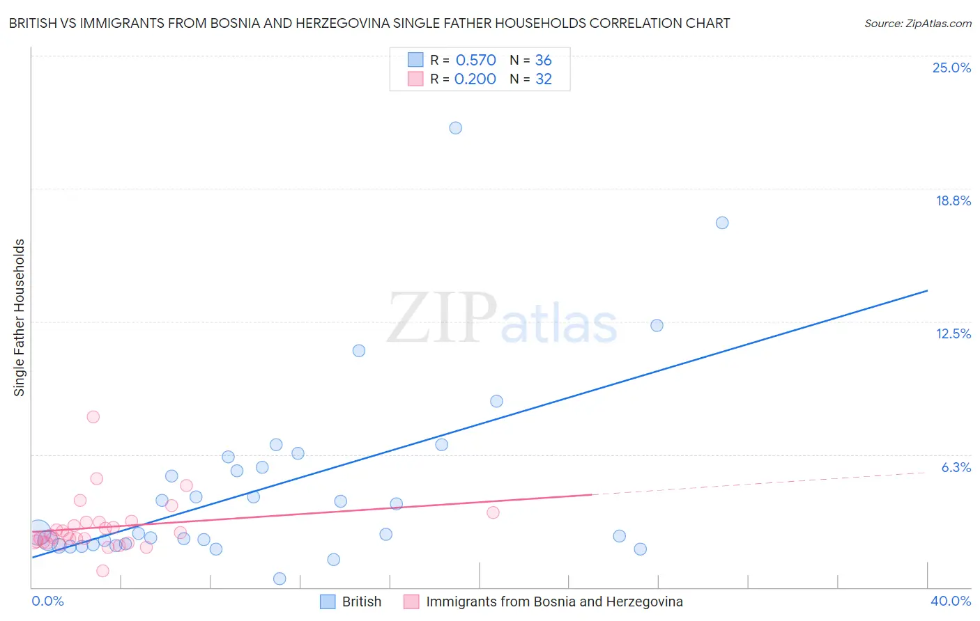 British vs Immigrants from Bosnia and Herzegovina Single Father Households