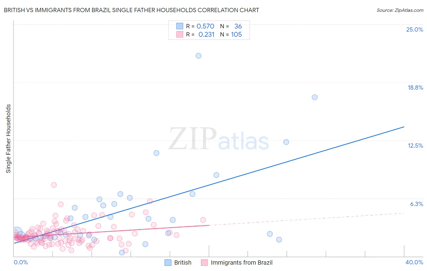 British vs Immigrants from Brazil Single Father Households