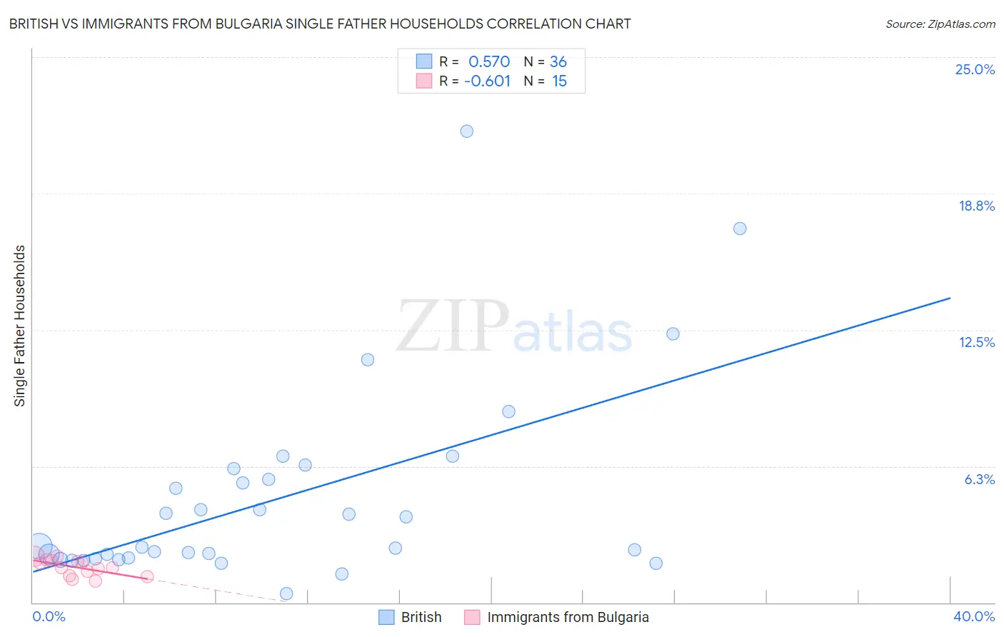 British vs Immigrants from Bulgaria Single Father Households