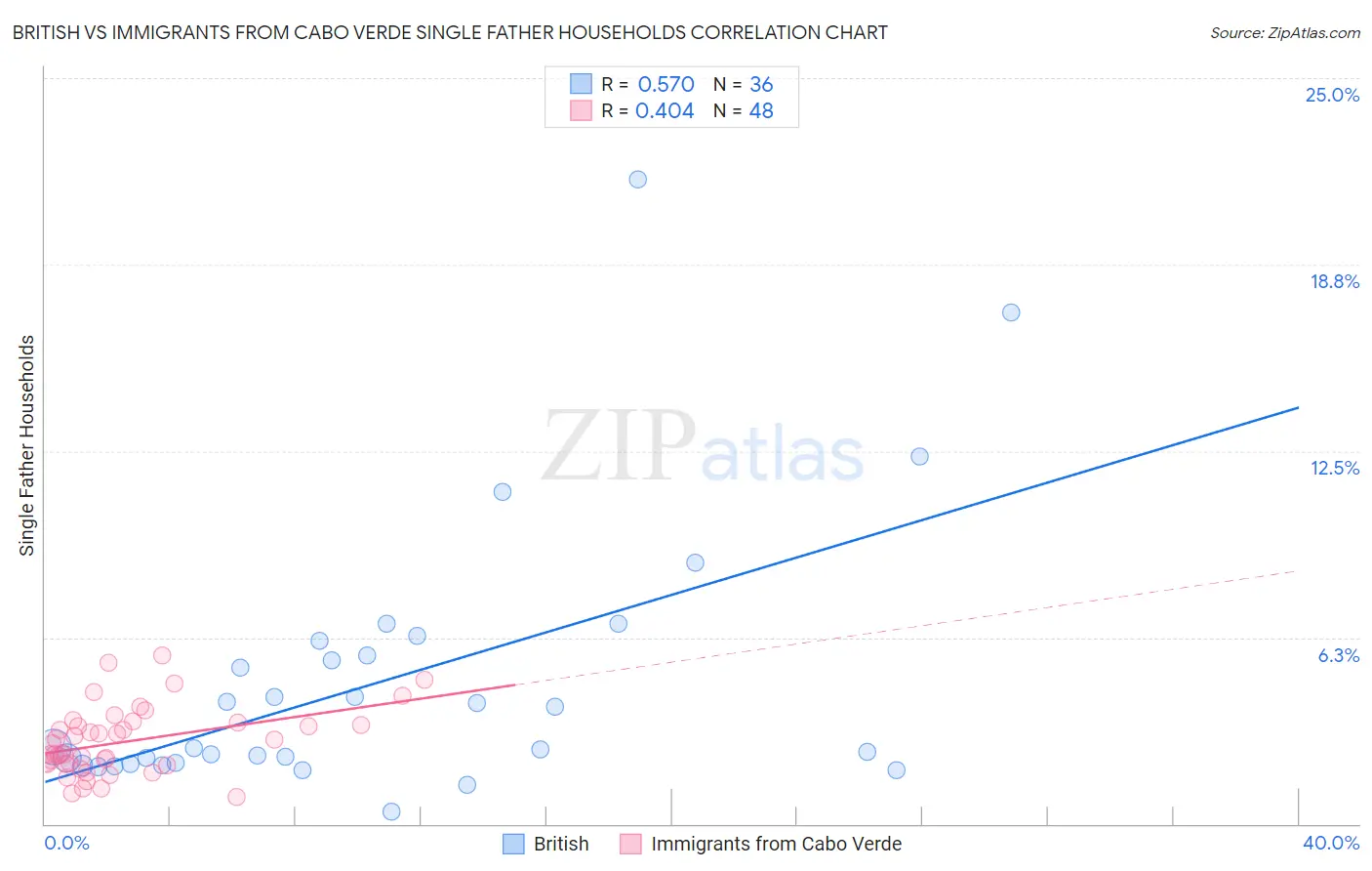 British vs Immigrants from Cabo Verde Single Father Households