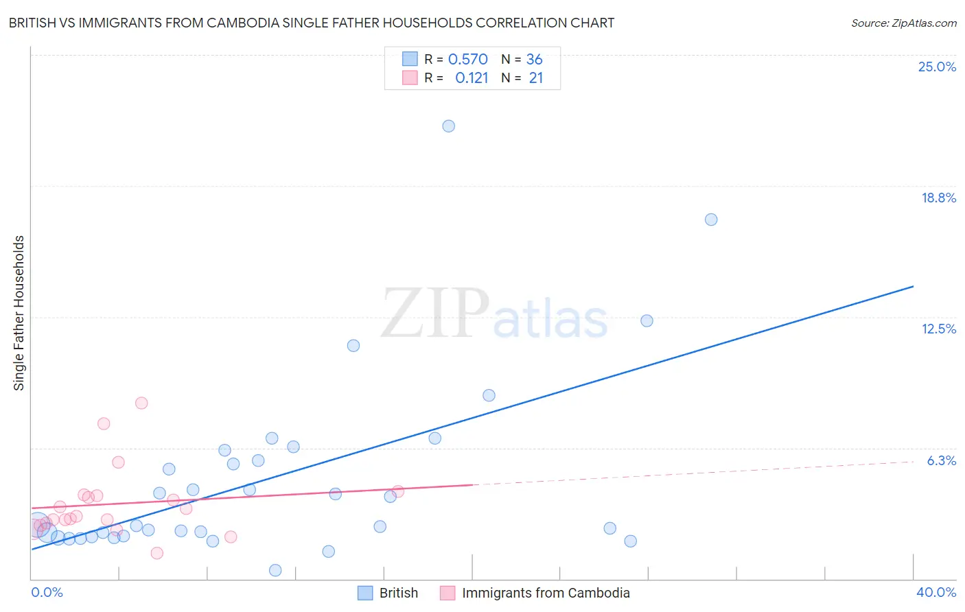 British vs Immigrants from Cambodia Single Father Households