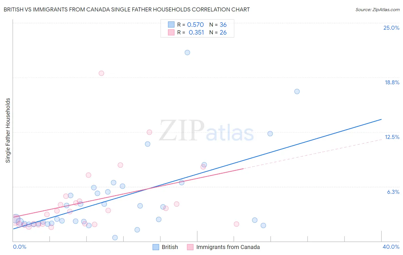 British vs Immigrants from Canada Single Father Households