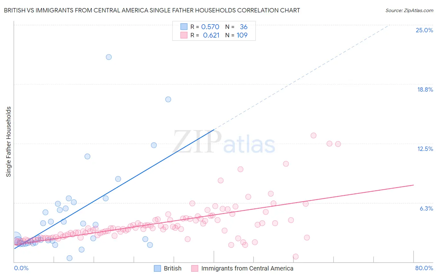 British vs Immigrants from Central America Single Father Households