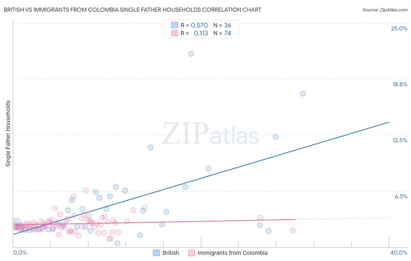British vs Immigrants from Colombia Single Father Households