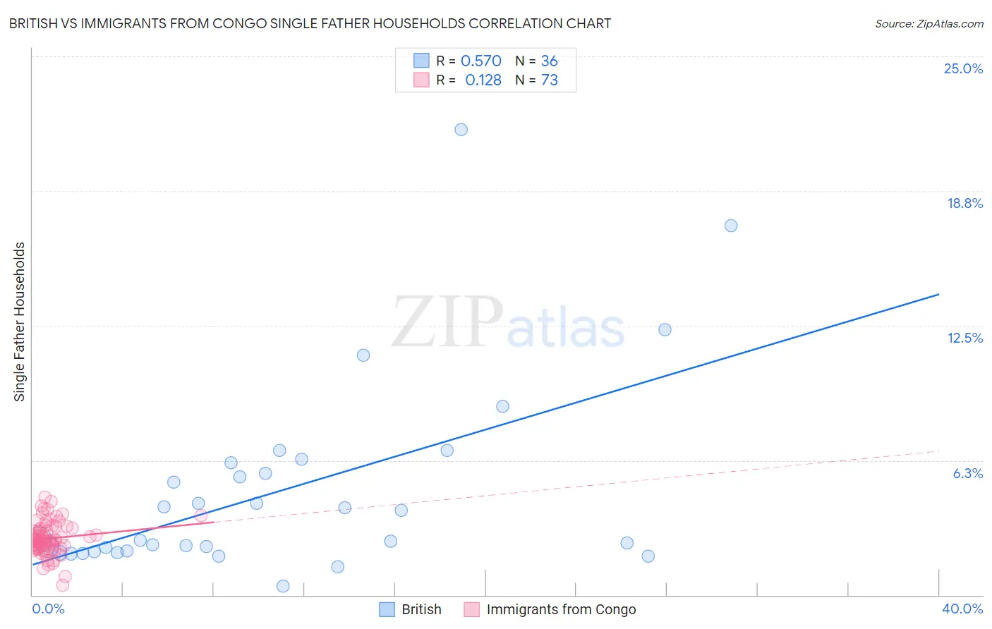 British vs Immigrants from Congo Single Father Households