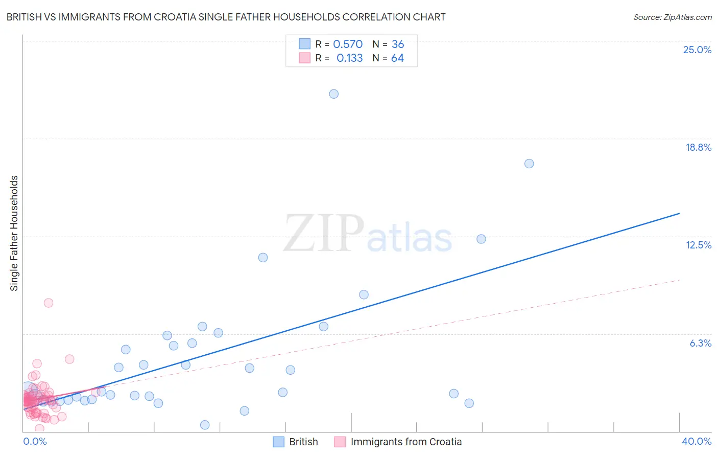 British vs Immigrants from Croatia Single Father Households
