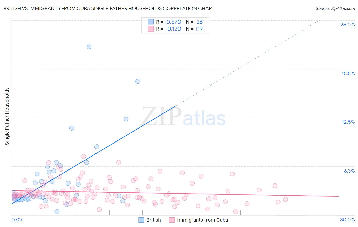 British vs Immigrants from Cuba Single Father Households