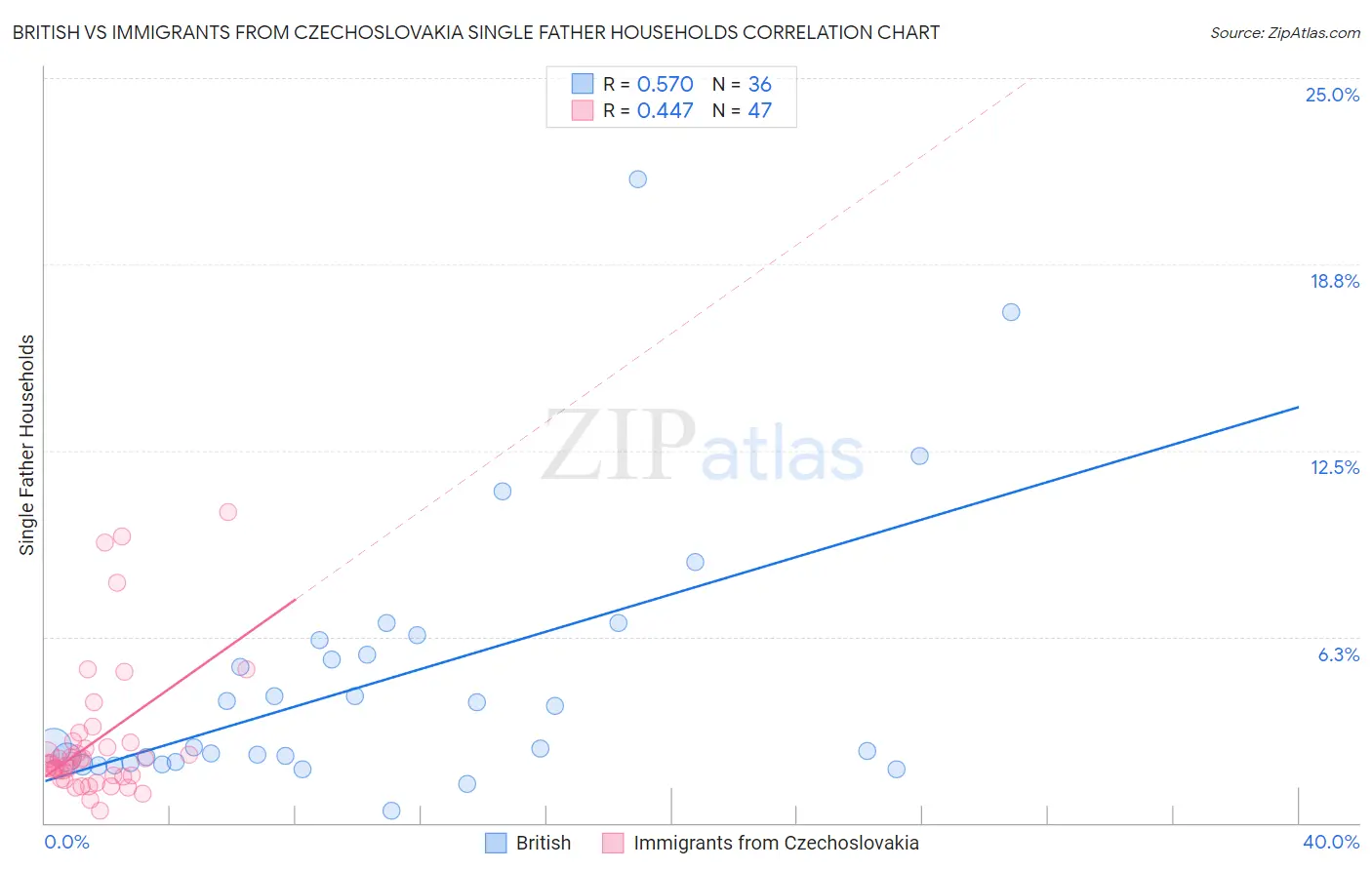 British vs Immigrants from Czechoslovakia Single Father Households