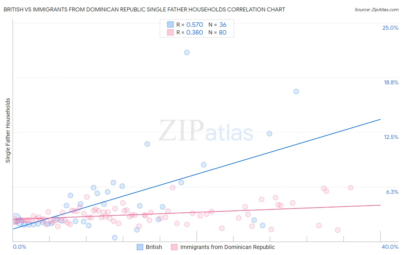 British vs Immigrants from Dominican Republic Single Father Households