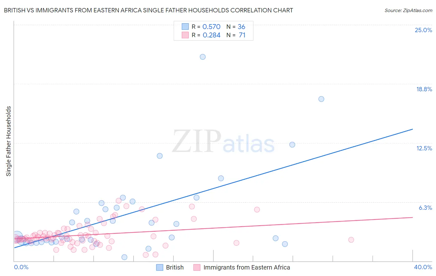British vs Immigrants from Eastern Africa Single Father Households