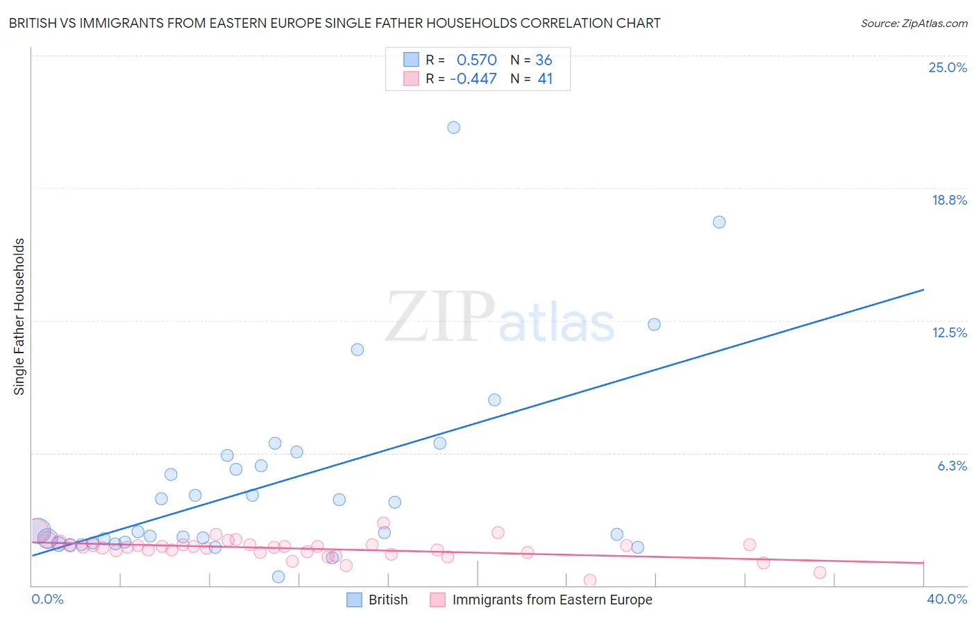 British vs Immigrants from Eastern Europe Single Father Households